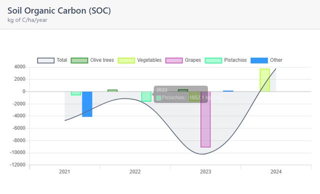 Soil Organic Carbon (SOC)