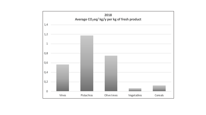 GHG emissions for 2018 for five crops in Greece